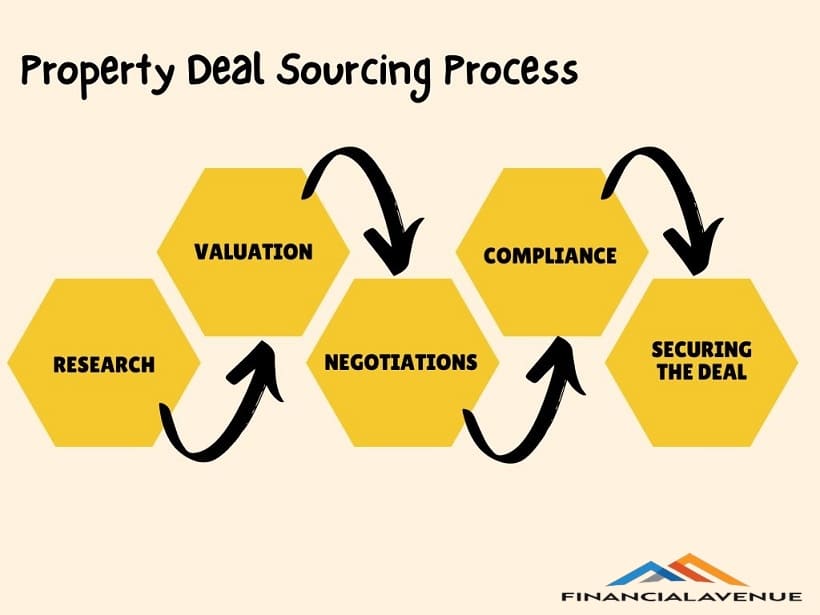 Property Deal Sourcing Process