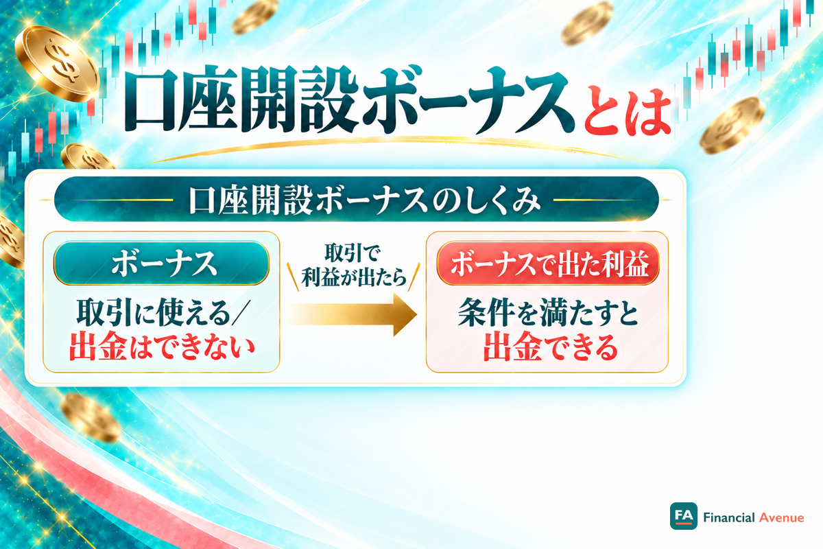 口座開設ボーナスのしくみ(ボーナスは取引に使え、利益は条件を満たすと出金できる)