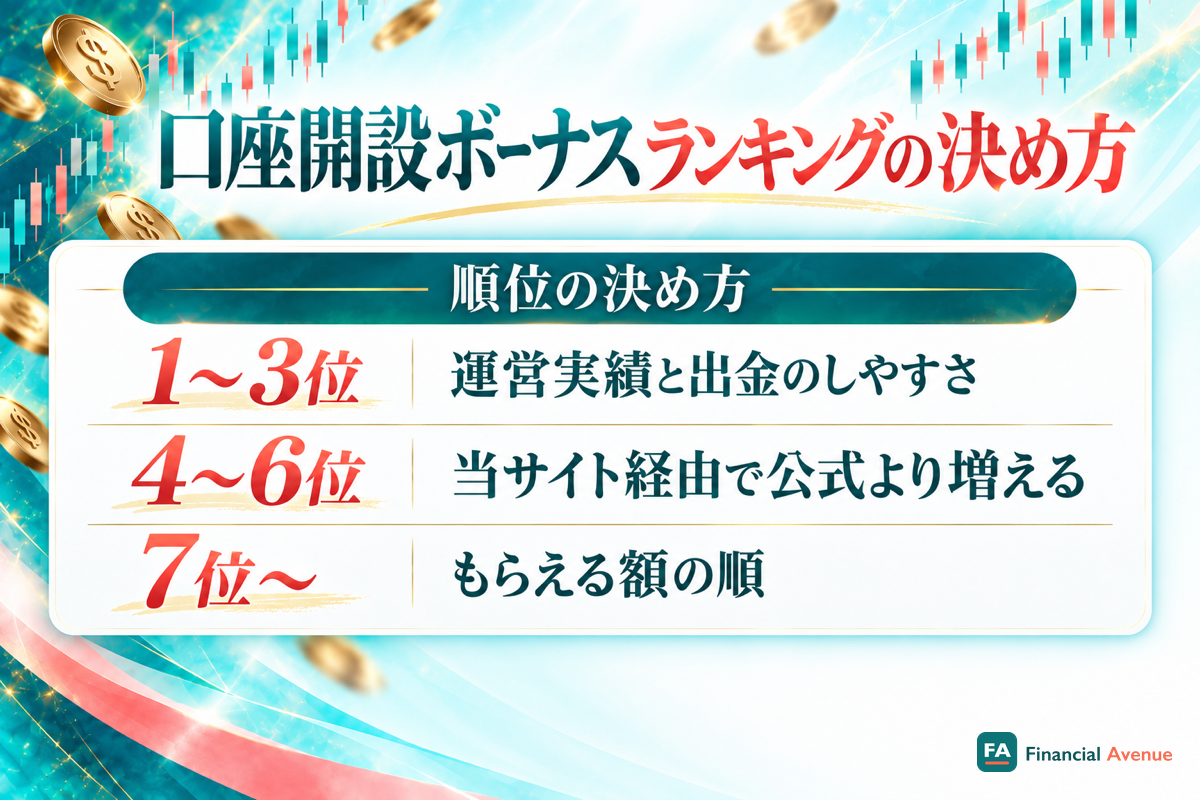 口座開設ボーナスランキングの決め方(1〜3位・4〜6位・7位以降)